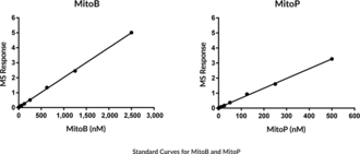 Hydrogen Peroxide Ratiometric MaxSpec® Kit