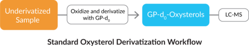 Oxysterol Derivatization MaxSpec® Kit