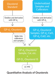 Oxysterol Derivatization MaxSpec® Kit