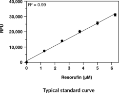 Methyltransferase Fluorometric Assay Kit