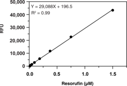 Myeloperoxidase Peroxidation Fluorometric Assay Kit