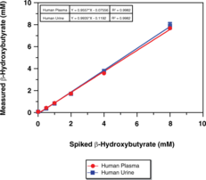 β-Hydroxybutyrate (Ketone Body) Colorimetric Assay Kit