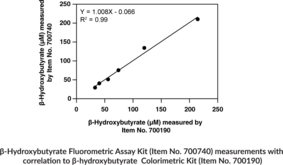 β-Hydroxybutyrate (Ketone Body) Colorimetric Assay Kit