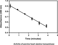 Alanine Transaminase Colorimetric Activity Assay Kit