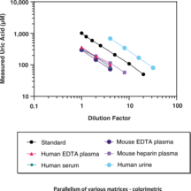 Uric Acid Assay Kit