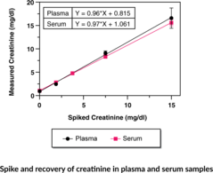 Creatinine (serum) Colorimetric Assay Kit