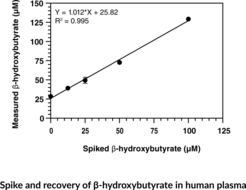 β-Hydroxybutyrate (Ketone Body) Fluorometric Assay Kit