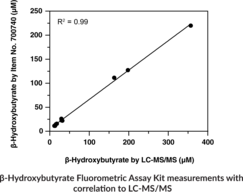 β-Hydroxybutyrate (Ketone Body) Fluorometric Assay Kit