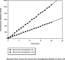 Aldehyde Dehydrogenase Activity Assay Kit