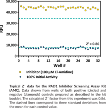 PAD1 Inhibitor Screening Assay Kit (AMC)