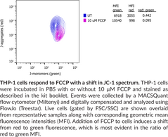 JC-1 Mitochondrial Membrane Potential Flow Cytometry Assay Kit