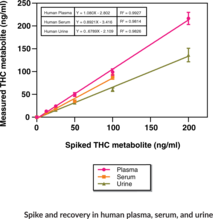 THC Metabolite ELISA Kit (Tetrahydrocannabinol Metabolite