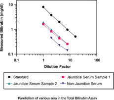 Total and Direct Bilirubin Colorimetric Assay Kit