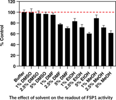 FSP1 Fluorescent Inhibitor Screening Assay Kit