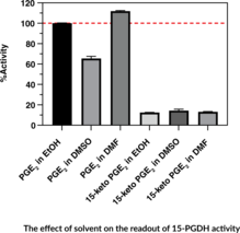 15-hydroxy Prostaglandin Dehydrogenase Substrate Screening Kit