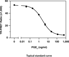 Prostaglandin E2 TR-FRET Assay Kit