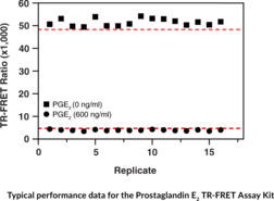 Prostaglandin E2 TR-FRET Assay Kit