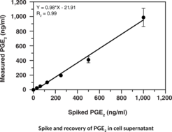 Prostaglandin E2 TR-FRET Assay Kit