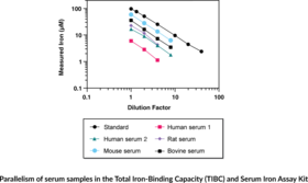Total Iron-Binding Capacity (TIBC) and Serum Iron Assay Kit