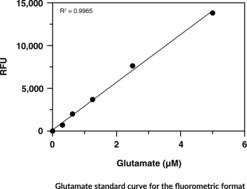 Glutamate Fluorometric/Colorimetric Assay Kit