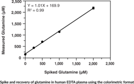 Glutamine Fluorometric/Colorimetric Assay Kit