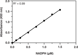 NADPH/NADP Ratio Assay Kit