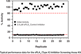 sPLA2 (Type X) Inhibitor Screening Assay Kit