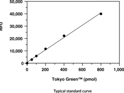 FHIT Fluorometric Activity Assay Kit