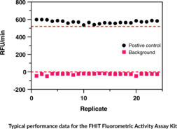 FHIT Fluorometric Activity Assay Kit