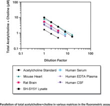 Acetylcholine/Choline Fluorometric/Colorimetric Assay Kit