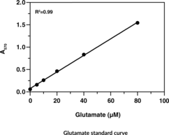 Glutaminase Activity Assay Kit