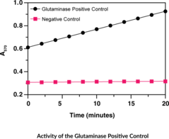 Glutaminase Activity Assay Kit