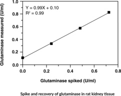 Glutaminase Activity Assay Kit