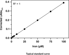 Serum Iron Assay Kit