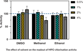 Myeloperoxidase Chlorination and Peroxidation Inhibitor Screening Assay Kit
