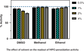 Myeloperoxidase Chlorination and Peroxidation Inhibitor Screening Assay Kit