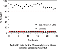 Monoacylglycerol Lipase Inhibitor Screening Assay Kit
