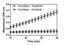 Aconitase Assay Kit | Cayman Chemical Aconitase Assay Kit | Cayman Chemical