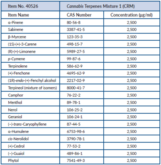 Cannabis Terpenes Mixture 1 (CRM)