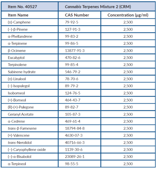 Cannabis Terpenes Mixture 2 (CRM)