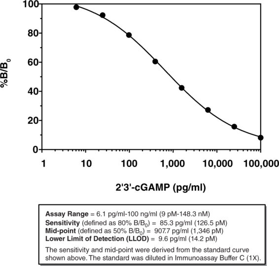 2'3'-cGAMP ELISA Kit (2'3'-cGAMP EIA Kit, 2'3'-Cyclic GMP-AMP, ​Guanosine-Adenosine 2',3'-cyclic monophosphate)